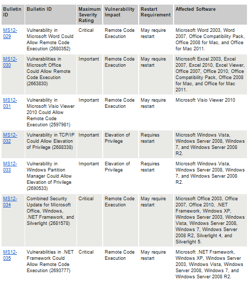 May list of Microsoft security updates